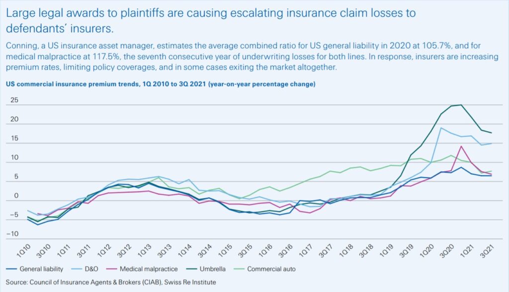 Colorful graph following insurance premium trends